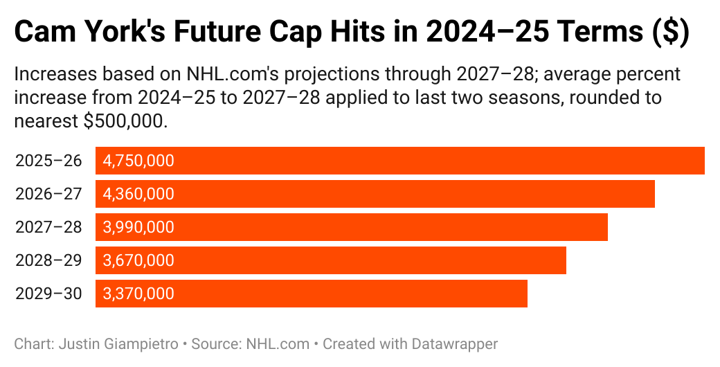 Cam York's Contract Contextualized