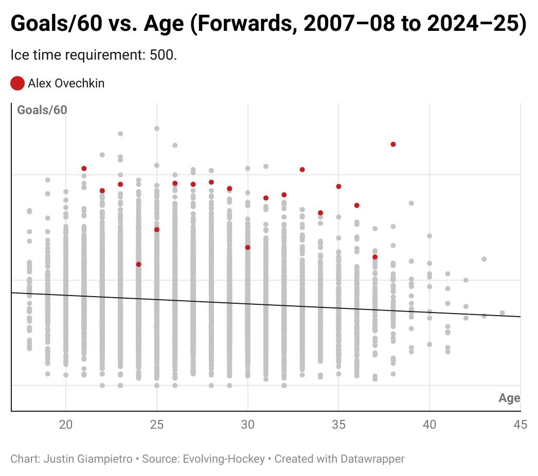 Alex Ovechkin goals per 60 by age.