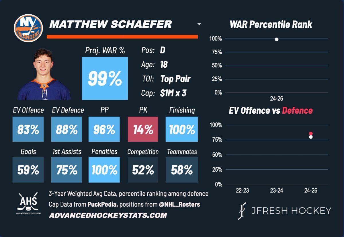 Matthew Schaefer New York Islanders