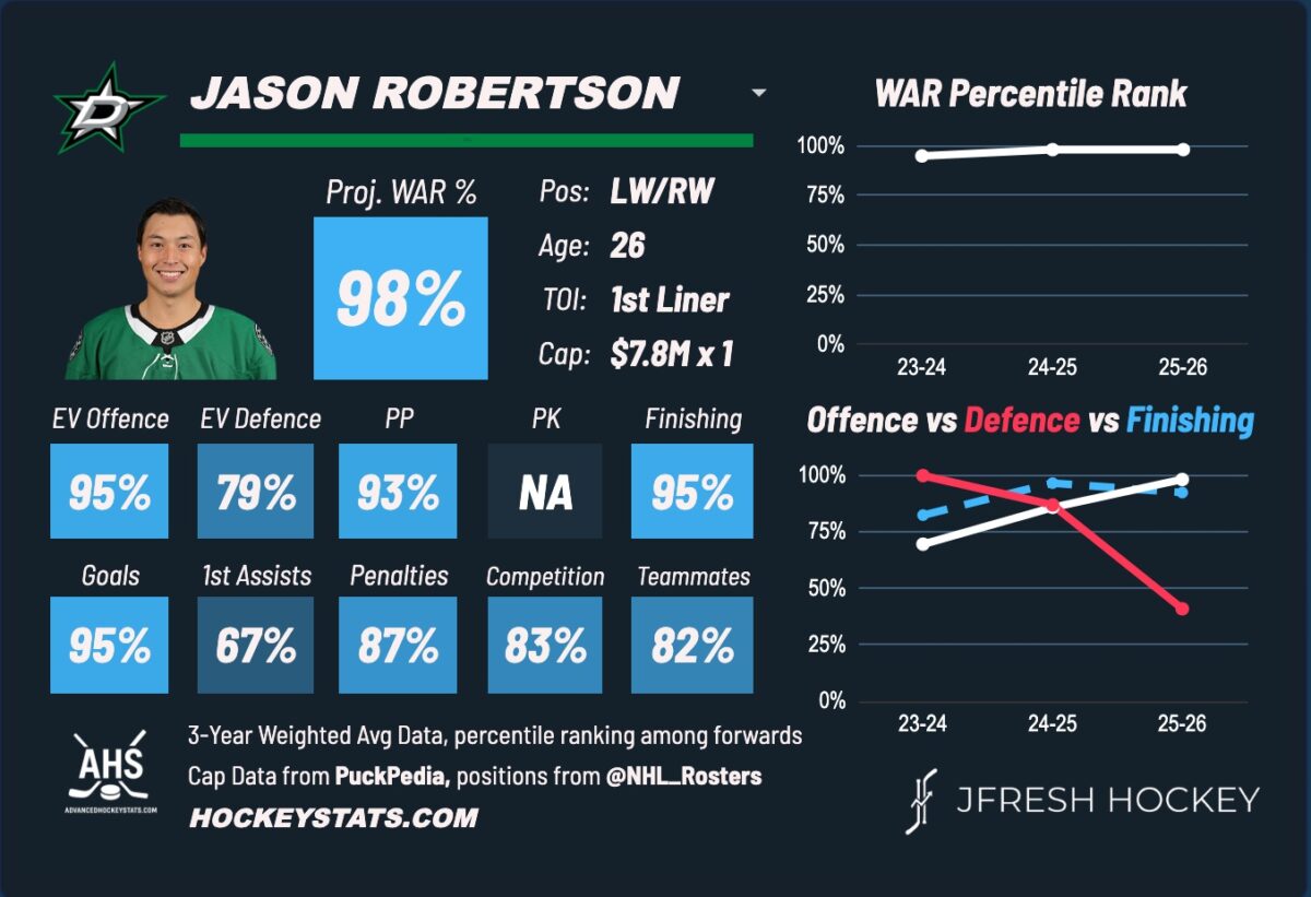 Jason Robertson, Dallas Stars