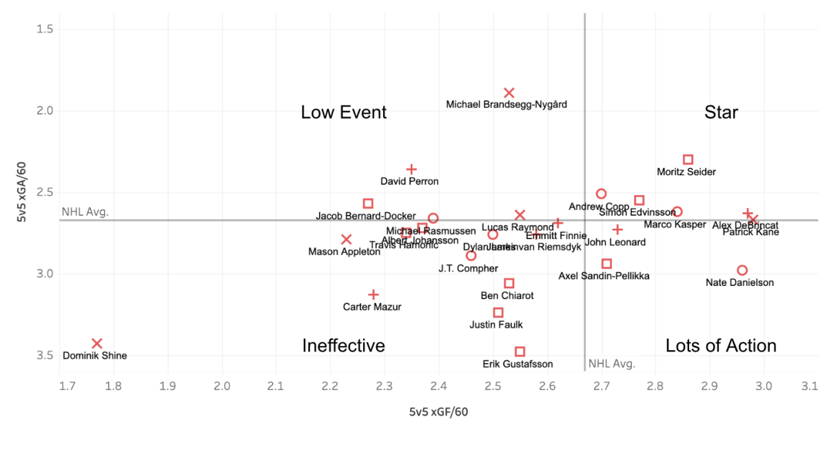 Detroit Red Wings 5v5 xG Data for the 2025-26 season