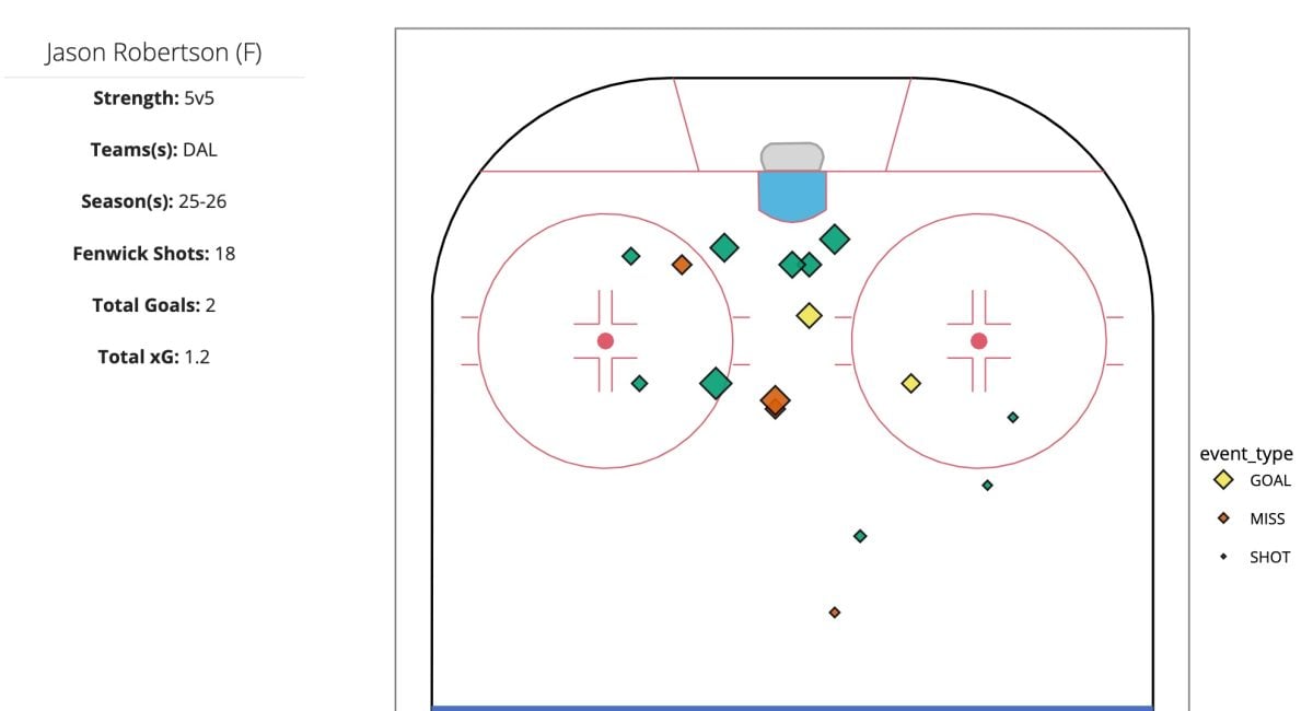 Jason Robertson, Dallas Stars