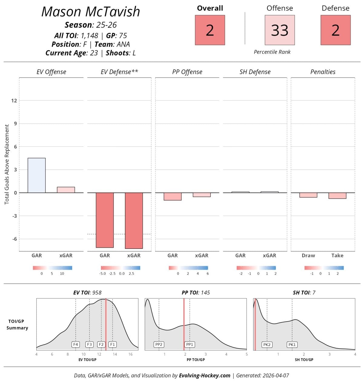 Mason McTavish, Anaheim Ducks