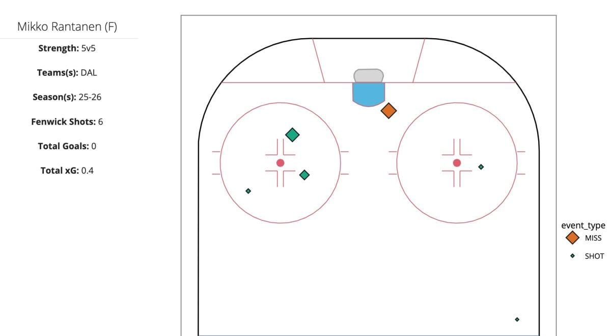 Mikko Rantanen, Dallas Stars