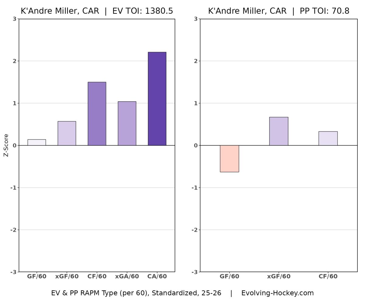 K'Andre Miller, Carolina Hurricanes