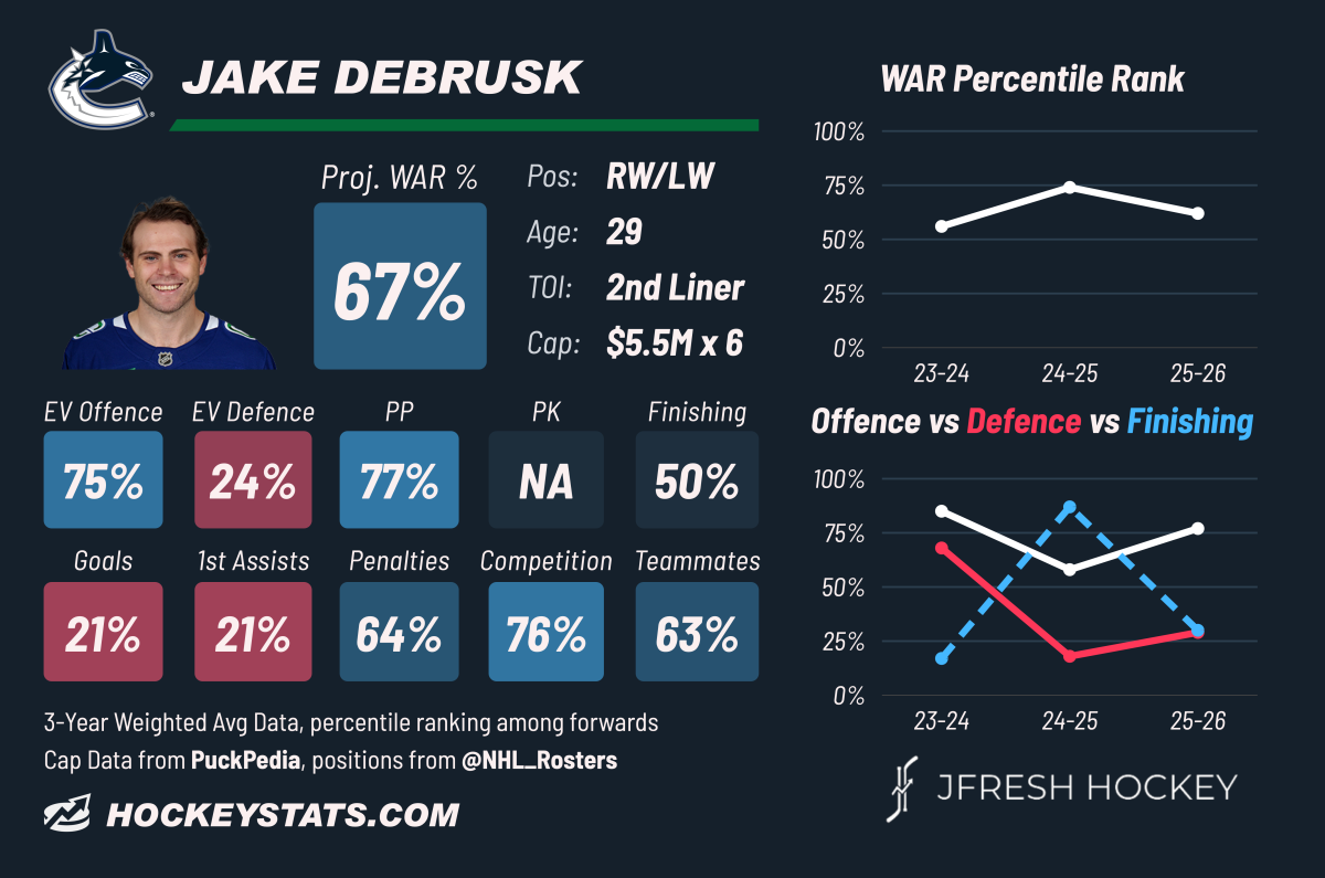 Jake DeBrusk, Vancouver Canucks