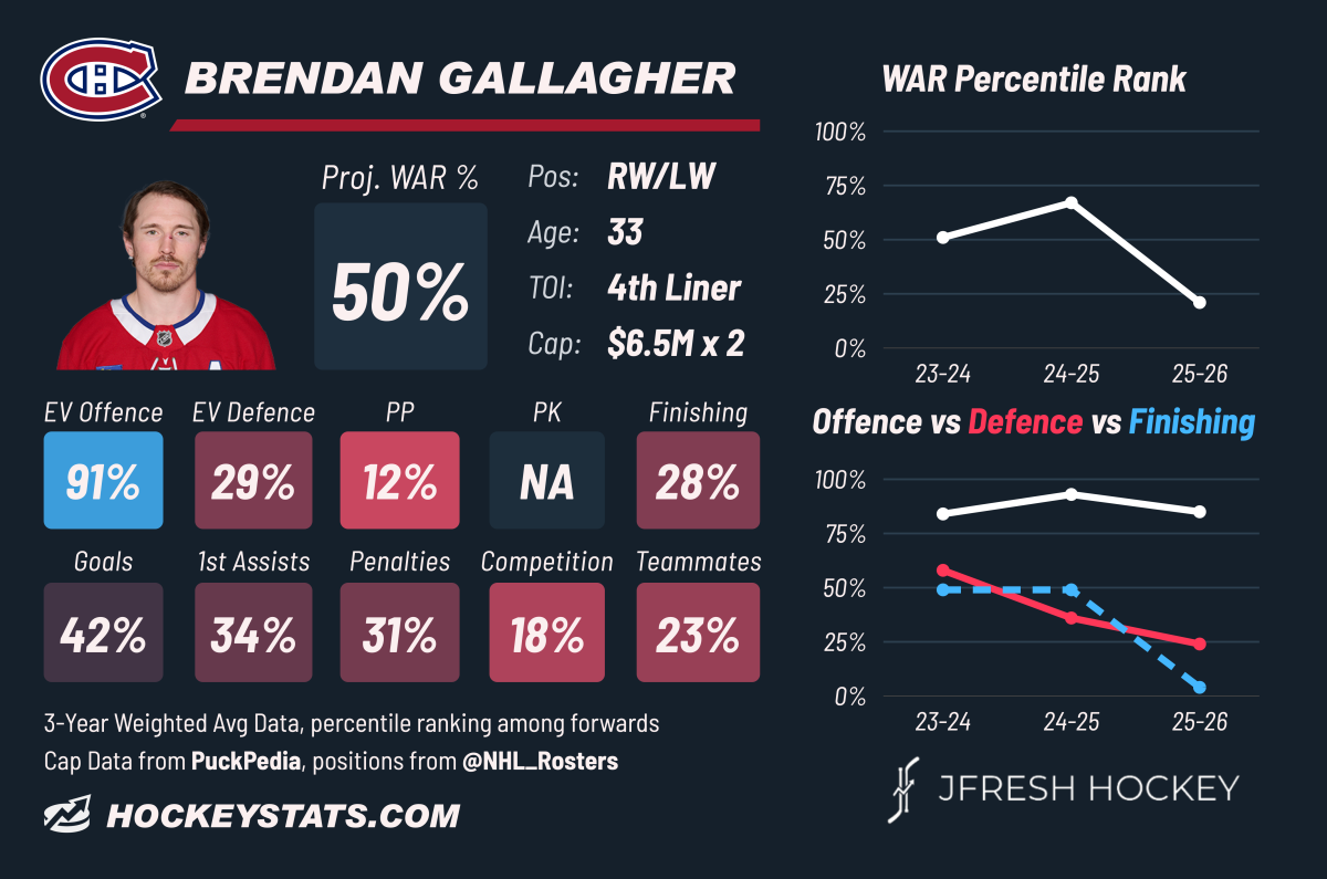 Brendan Gallagher's player card, via Fresh Hockey