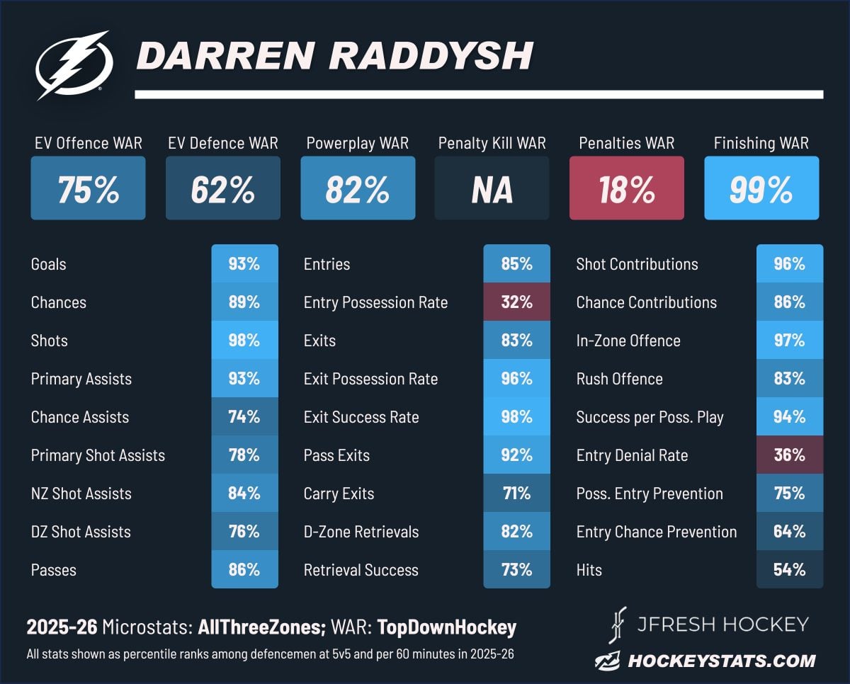 Darren Raddysh, Tampa Bay Lightning