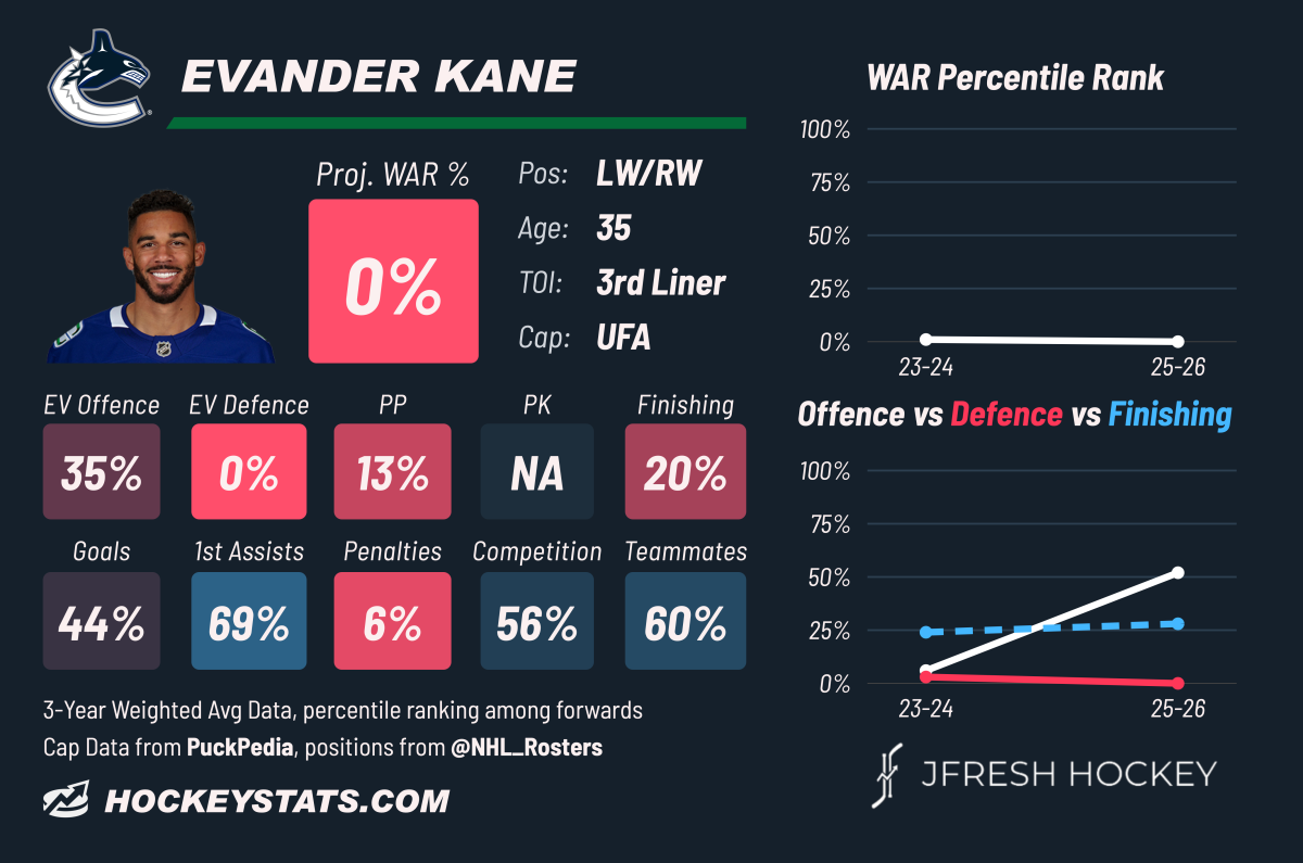Evander Kane's Player Card, via JFresh Hockey