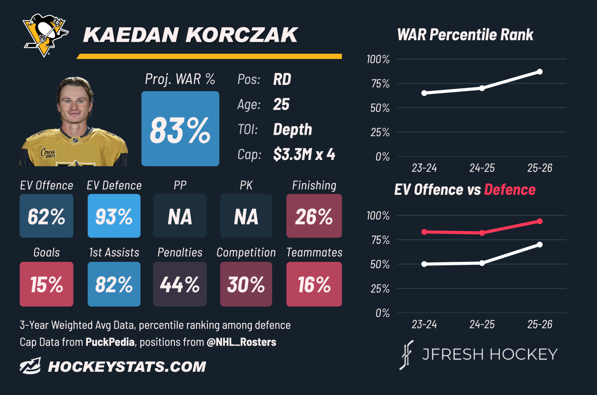 Kaedan Korczak, Pittsburgh Penguins