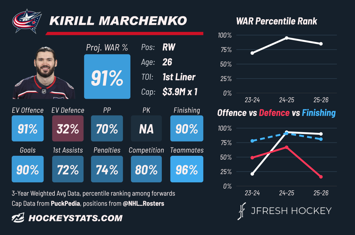 Kirill Marchenko JFresh Player card