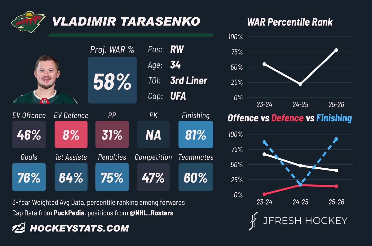 Vladimir Tarasenko's Player Card, via JFresh Hockey