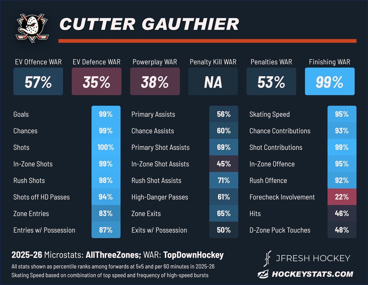 Cutter Gauthier, Anaheim Ducks